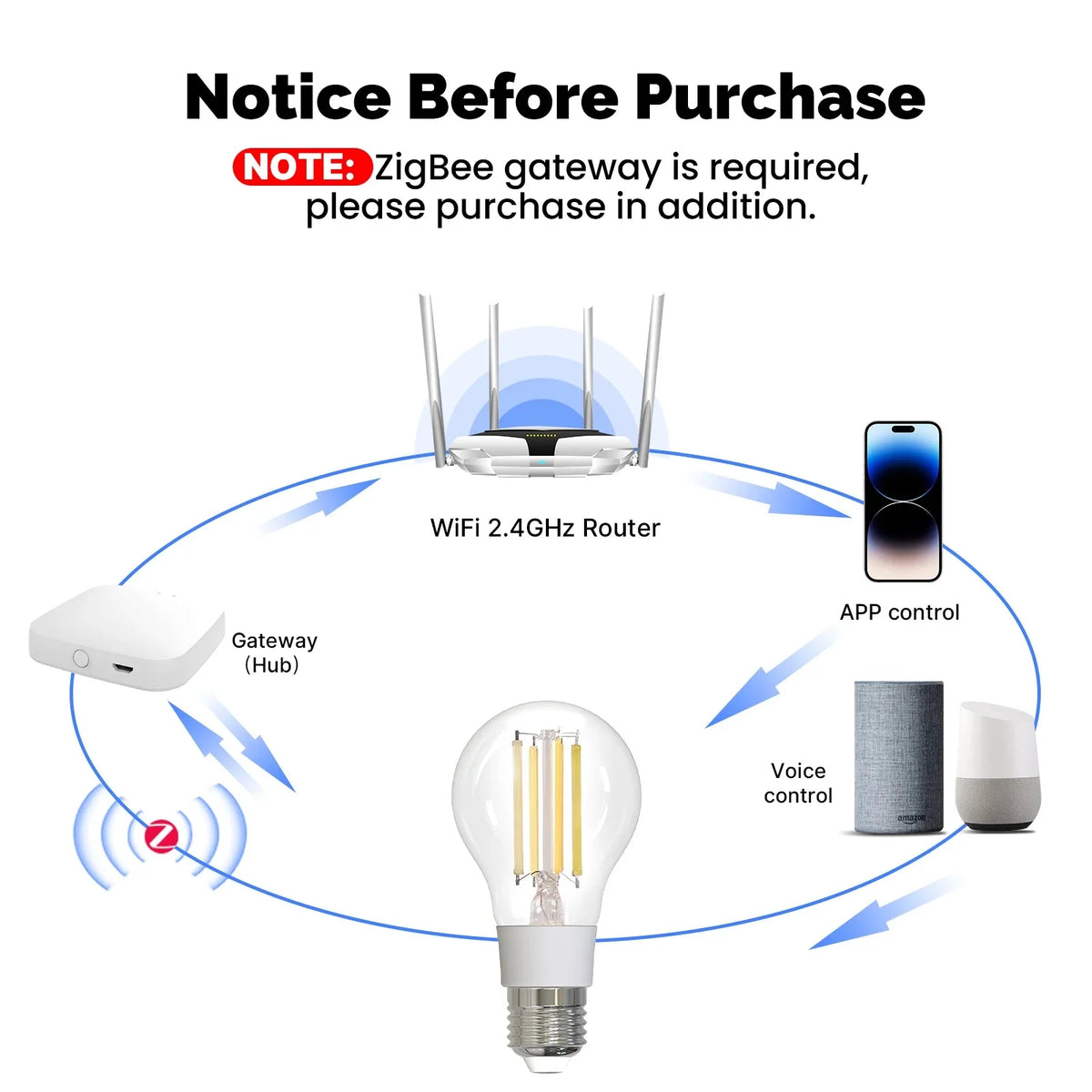 MOES ZigBee Smart LED Edison Bulb 7W E27, Dimmable, Works with Alexa & Google Home, Voice Control, Vintage Filament Light